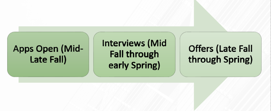 Graphic of an arrow pointing to the right showing the timeline for biotech recruiting from apps opening in Mid Fall to offers coming in spring. 